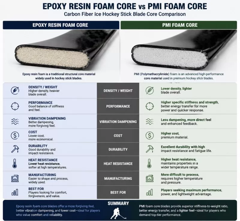 エポキシ樹脂フォームコアと PMI フォームコア: カーボンファイバーアイスホッケースティックブレードの比較